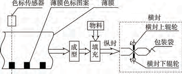 包装薄膜输送过程图