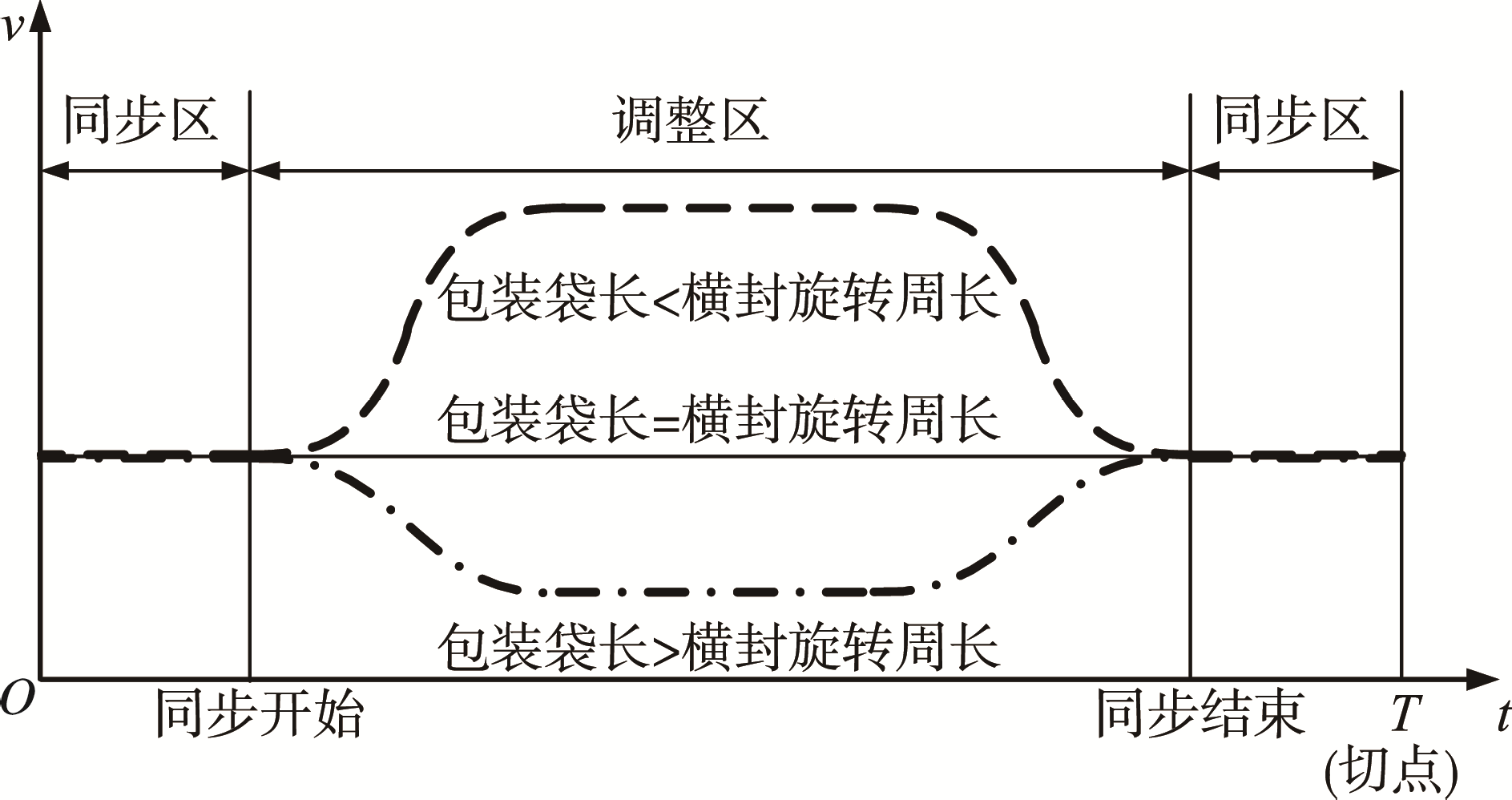 横封运动循环过程图