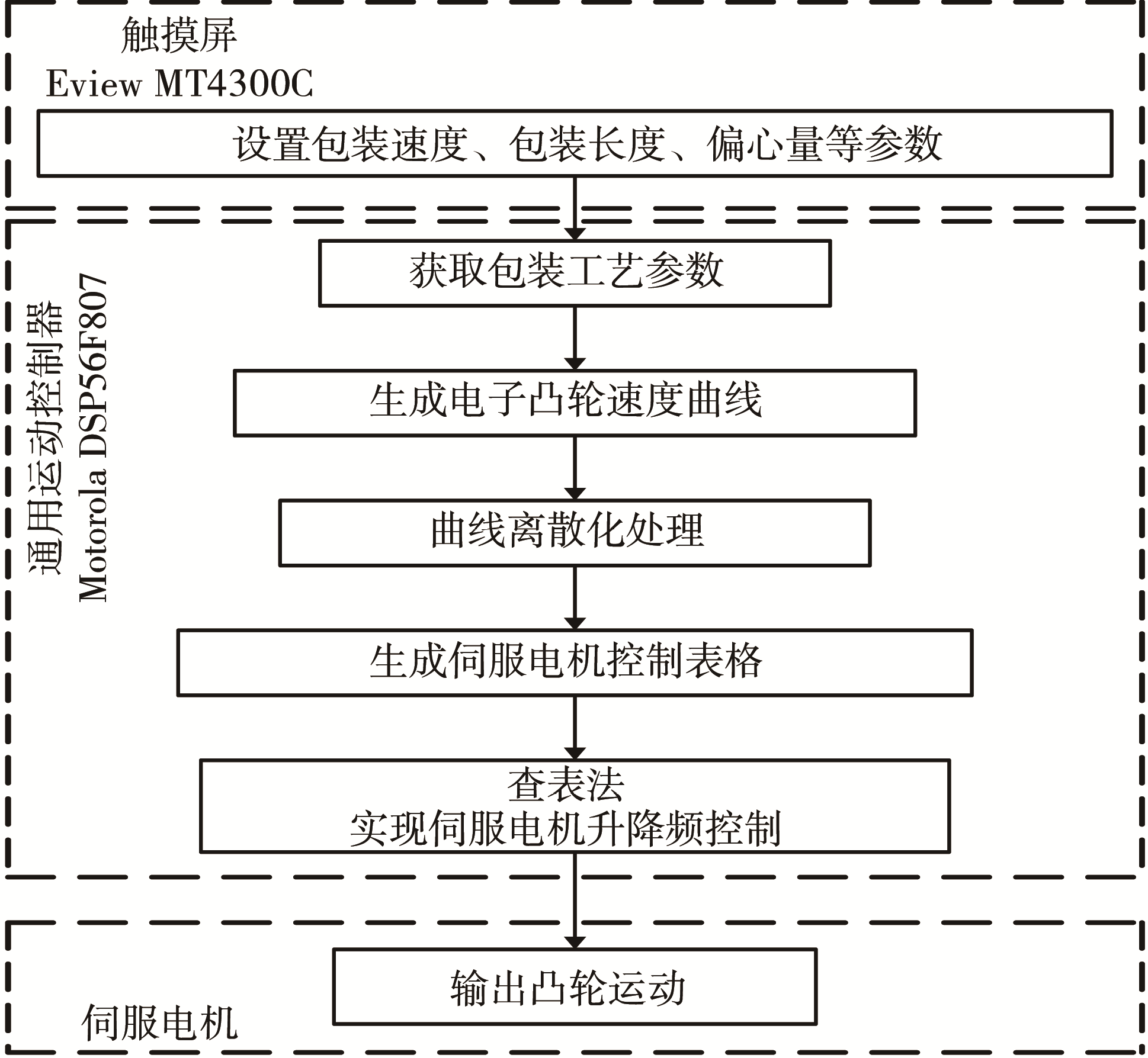 电子凸轮实现过程图