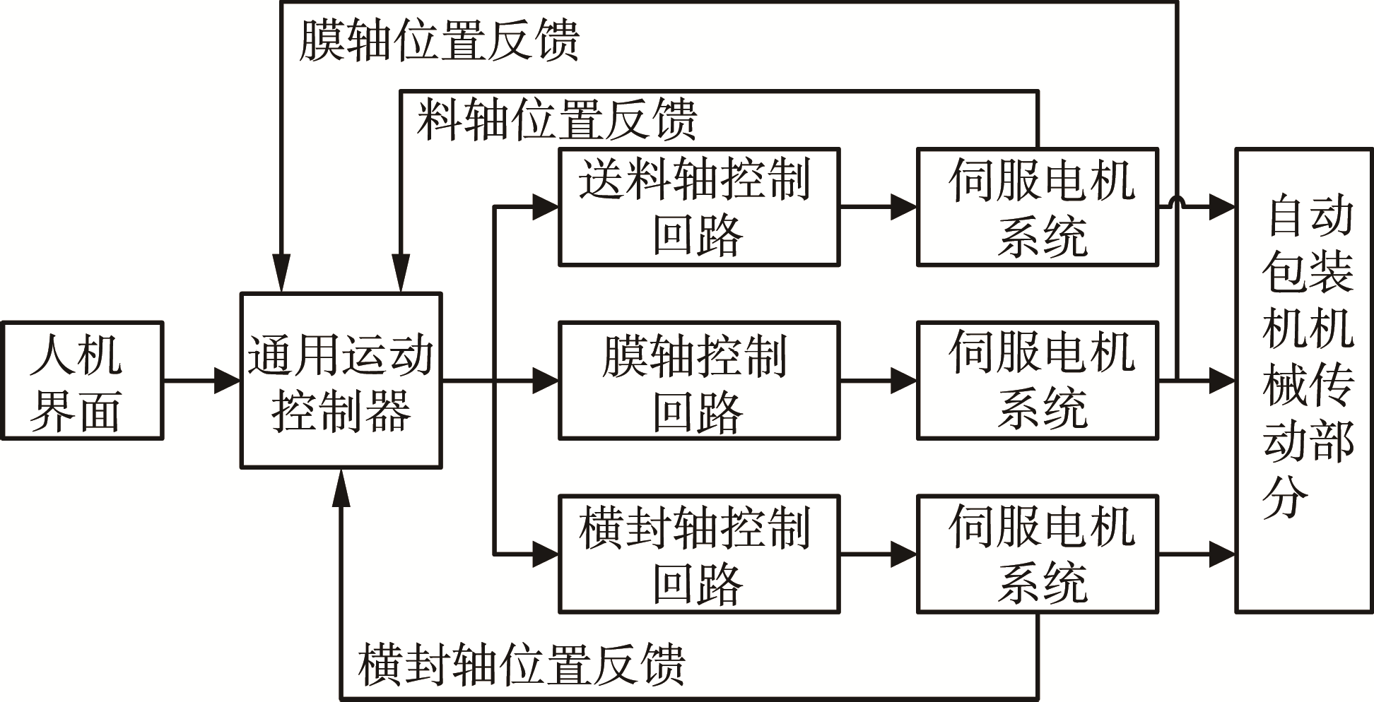 自动包装机运动控制系统流程图