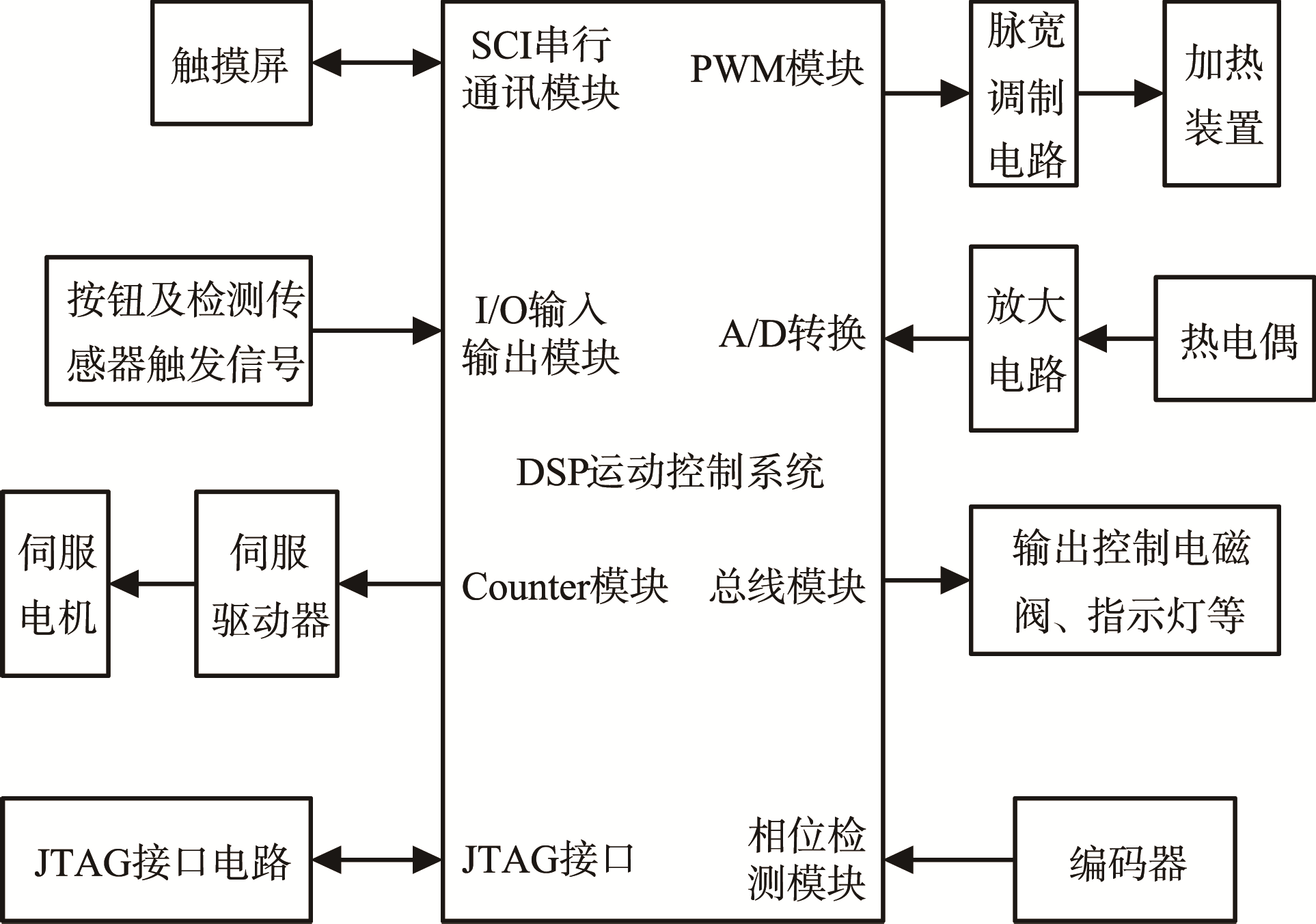 通用运动控制器