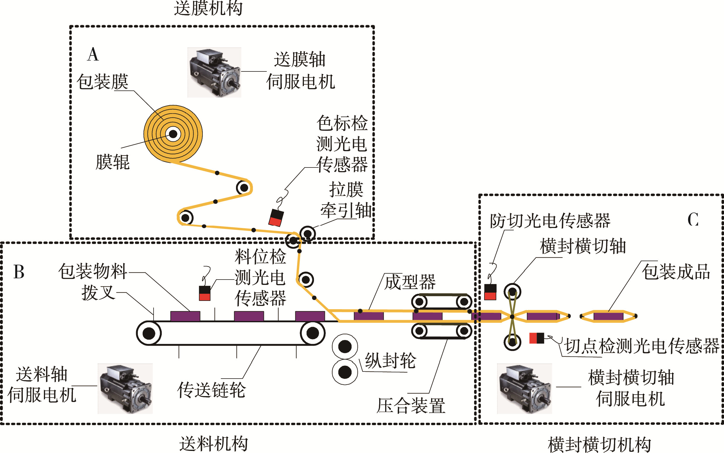 自动包装机系统结构图