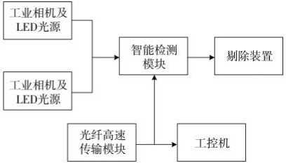 包装机条盒纸胶点检测系统组成图