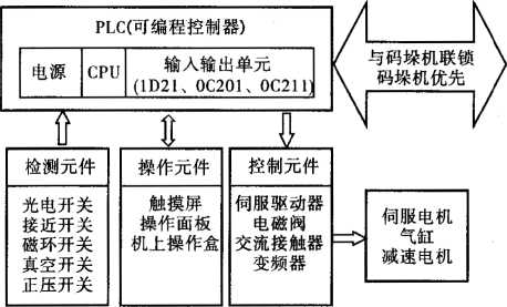 包装线控制系统组成框图