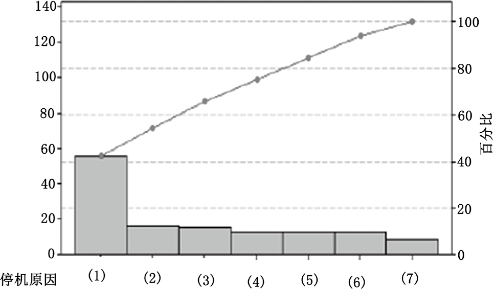 中支包装机生产非必要停机原因统计排列图