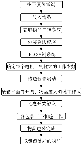 可变纸箱自动包装机的工作流程图