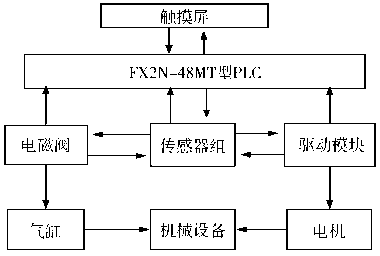 可变纸箱自动包装机系统的控制流程图