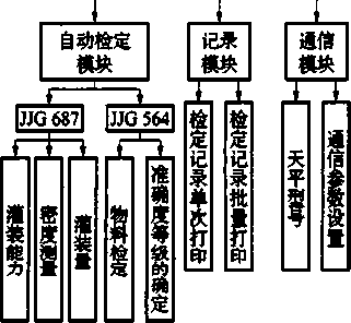 定量包装机系统硬件图