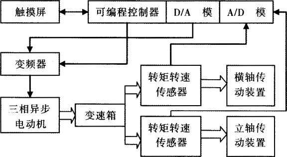 传动功率检测系统的硬件组成图