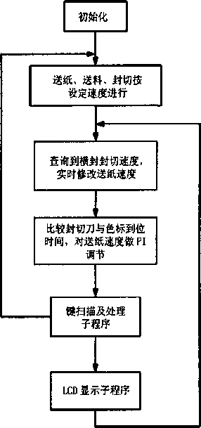 包装机控制系统的软件设计流程图