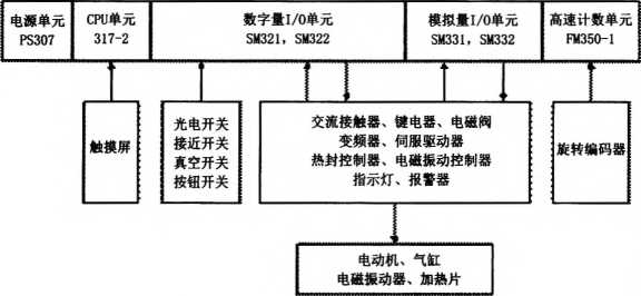 包装机系统组成框图