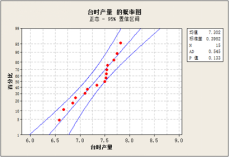 包装机产量分布概率图