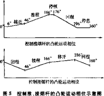 控制推、接烟杆凸轮运动相位示意图