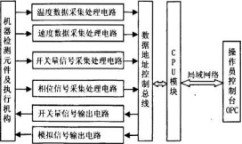 包装机组控制系统组成框图