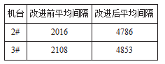 改进前后机台油封更换时间间隔对比表