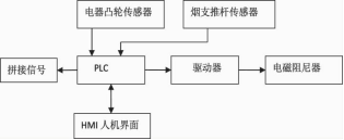 控制系统的原理框图