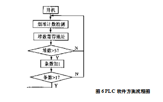 PLC软件方案流程图