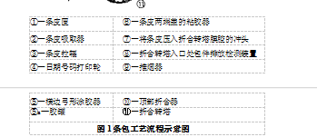 包装机条包工艺流程示意图