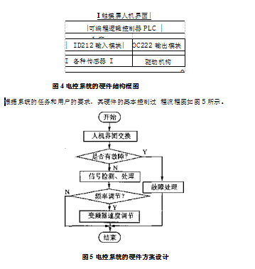 包装机电控系统硬件方案设计图