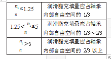 包装机润滑脂容许极限转速和轴承实际工作转速比值表