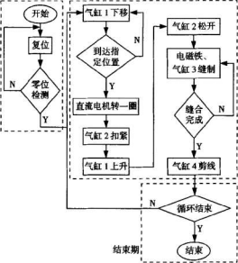 谷物包装袋缝口机构的工作过程图