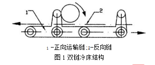 双链冷床结构图