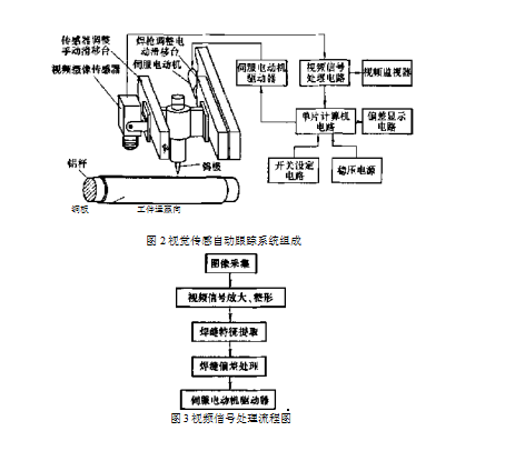 视觉传感自动跟踪系统组成图和焊缝视频信号处理流程图