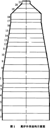 高炉外壳结构示意图