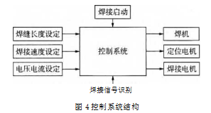 控制系统结构图