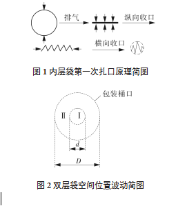 双层袋空间位置波动简图