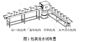 包装流水线布置图