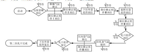 内层袋第二次扎口的工艺流程图