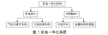 包装码垛生产线的机电一体化系统流程图