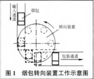 烟包转向装置工作示意图