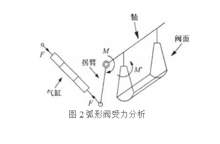 弧形阀受力分析图