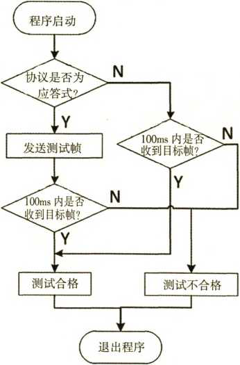 协议判断流程图