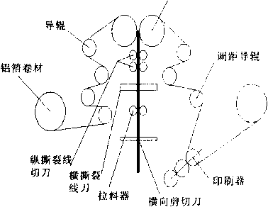 包装机传送及撕裂、剪切示意图