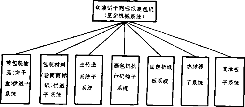 盒装饼干商标纸裹包机结构图