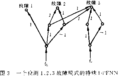 一个检测1,2,3故障模式的特殊图