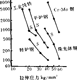 拉应腐蚀开裂的影响图