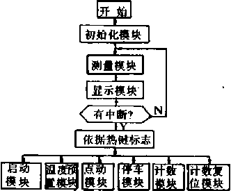 包装机系统控制软件设计图