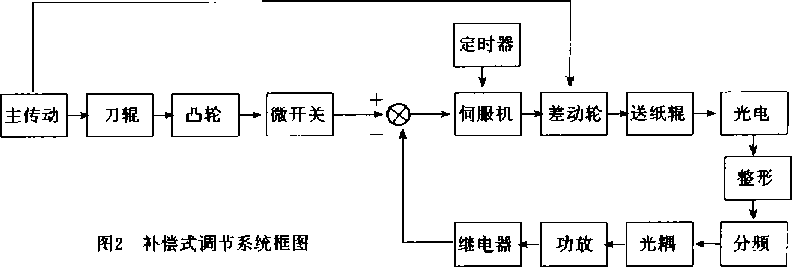 包装机系统框图