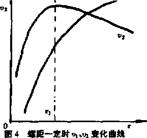 包装机轴向速度处与圖周速度U2随半径r 而变化的曲线图