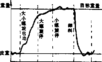 包装机控制系统工作循环图