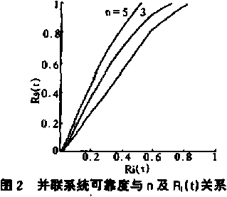 并联系统可靠度与n及R1（t）关系图