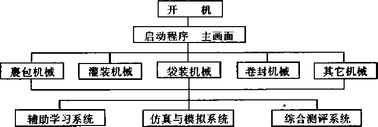 包装机械程序流程图