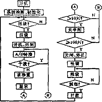 软件设计控制主程序框图