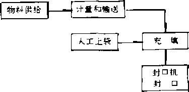 包装机械工作程序和主要功能图