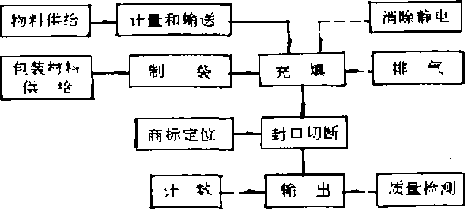 包装机械工作程序和主要功能图