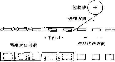 自动包装机包装、切断示意图